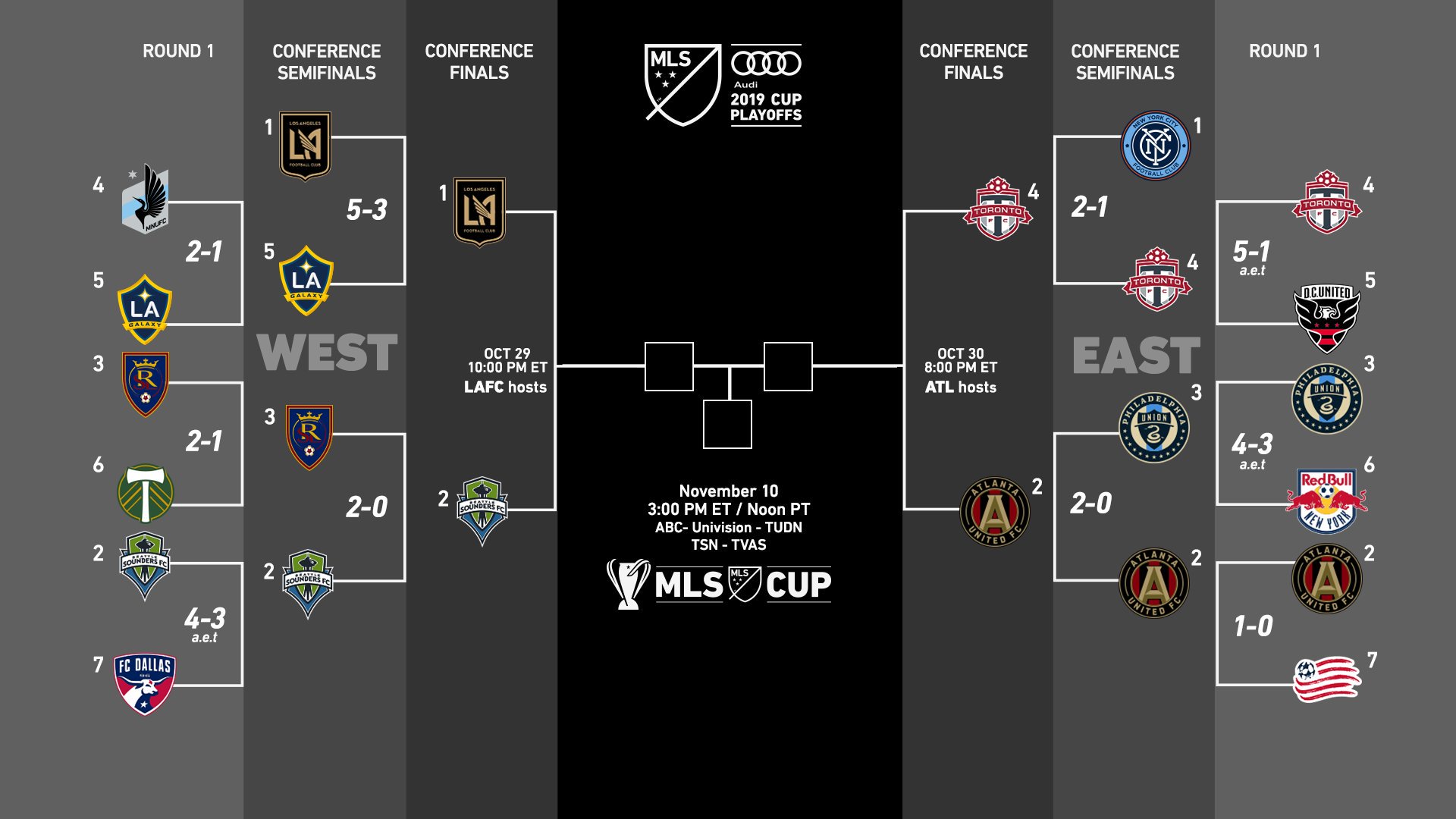 MLS Cup Playoffs Eastern and Western Conference Finals Preview - SoccerWire