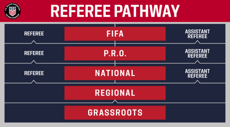 How Anyone Can Become A Certified Us Soccer Referee Soccerwire