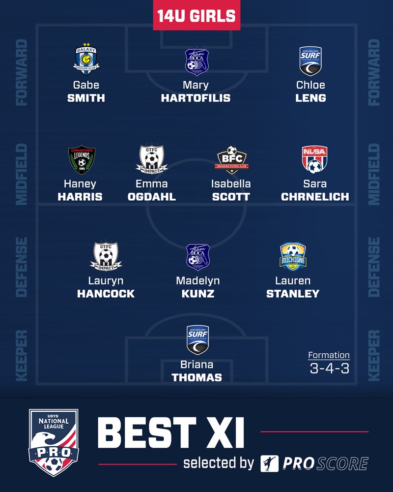 Best XI teams revealed for 2021-22 US Youth Soccer National League P.R ...