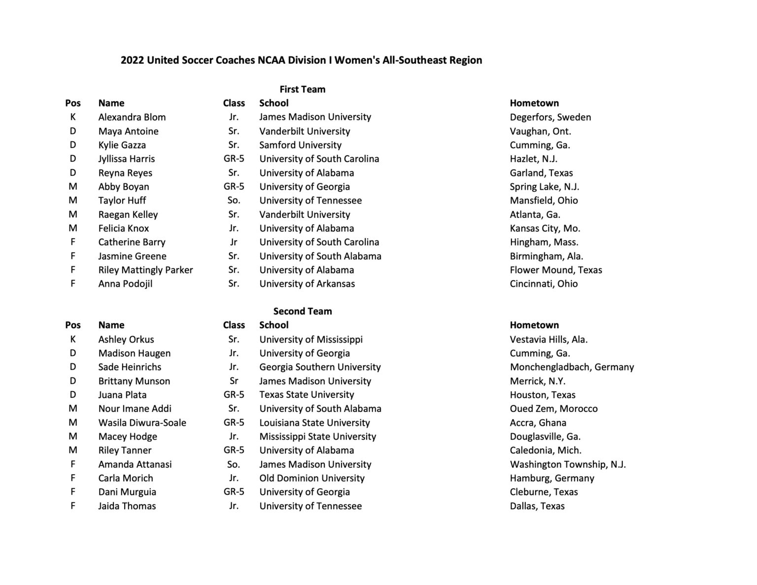 United Soccer Coaches reveal 2022 NCAA Women's AllRegion Teams