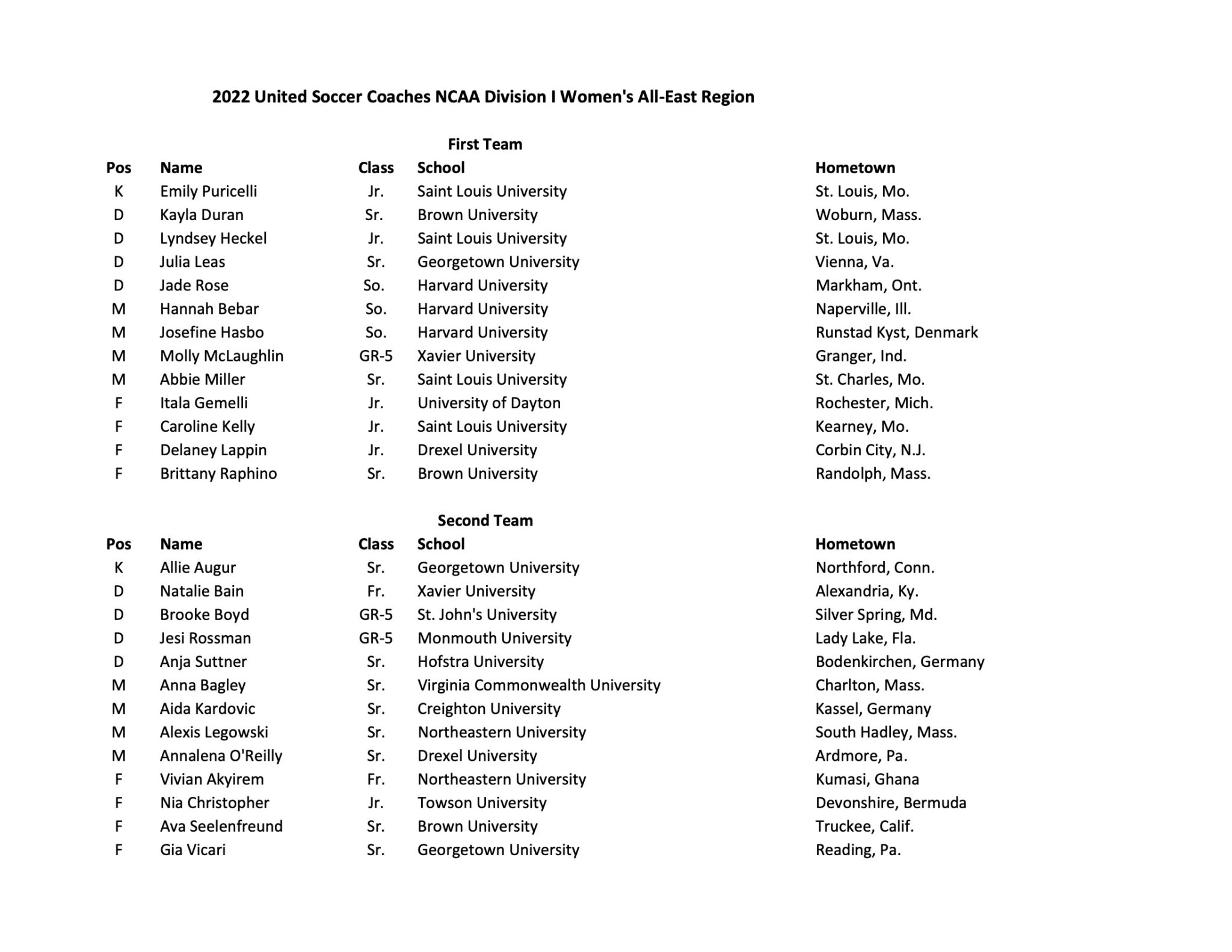 United Soccer Coaches reveal 2022 NCAA Women's AllRegion Teams