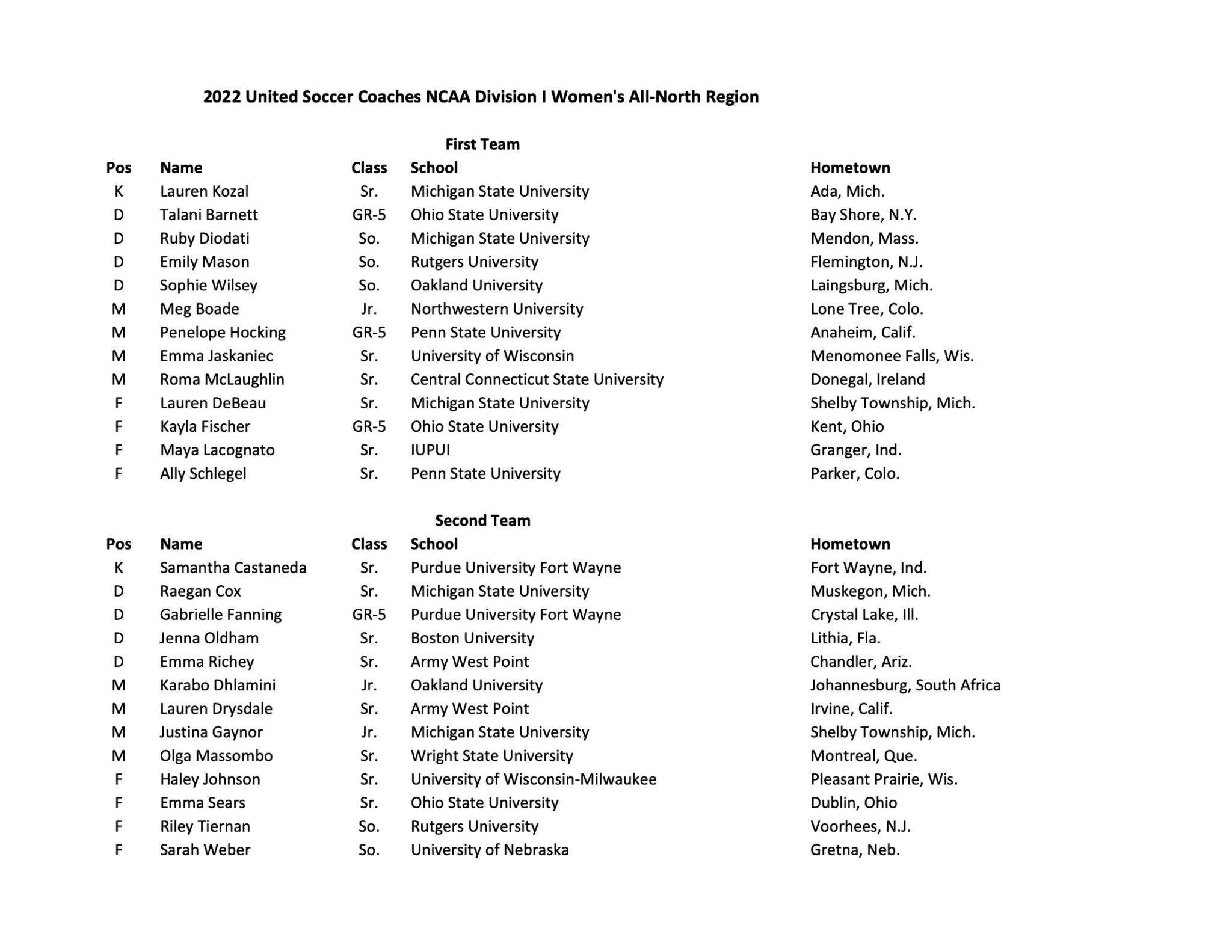 United Soccer Coaches reveal 2022 NCAA Women's AllRegion Teams