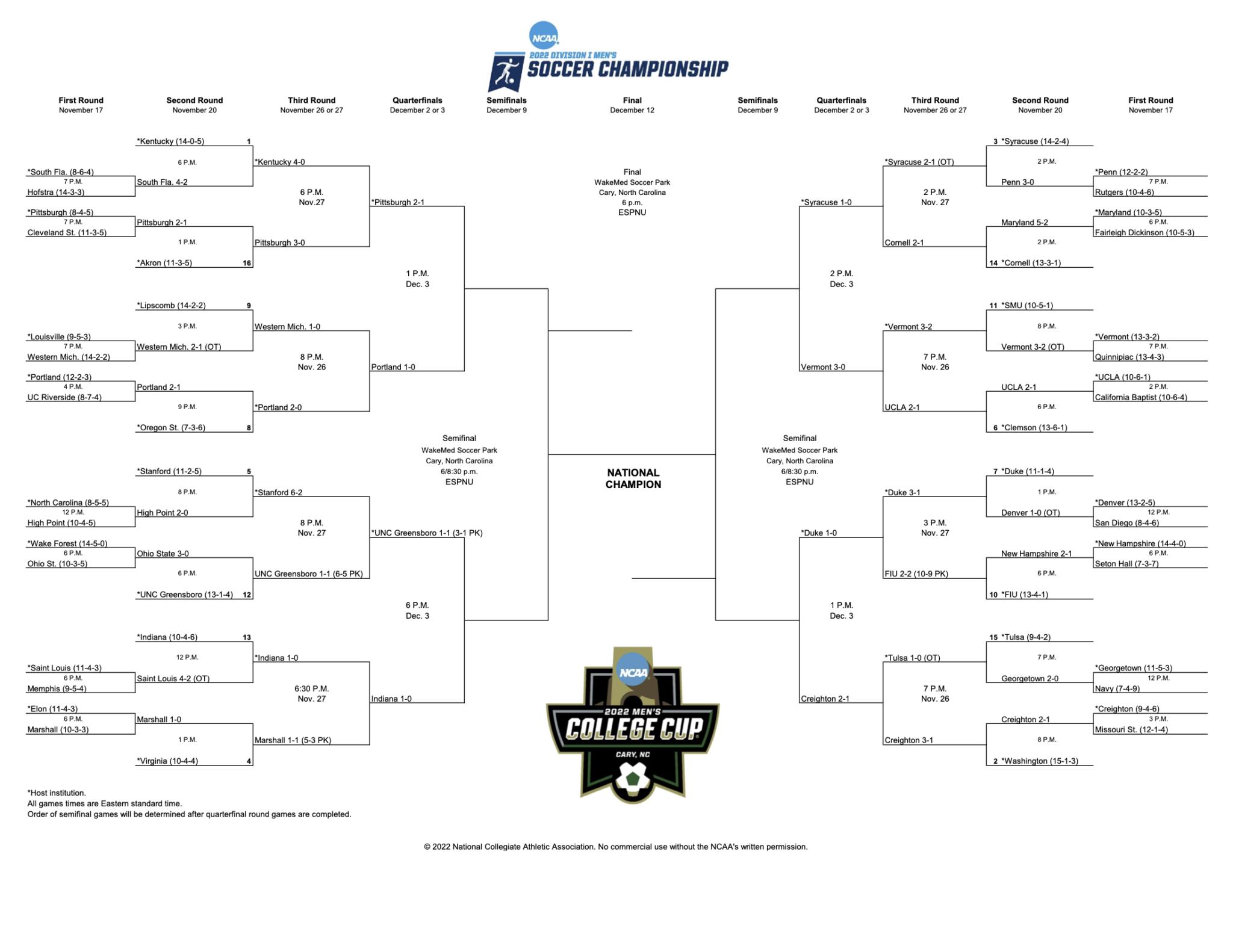 Elite Eight matchups set in 2022 NCAA Men's Soccer Tournament - SoccerWire