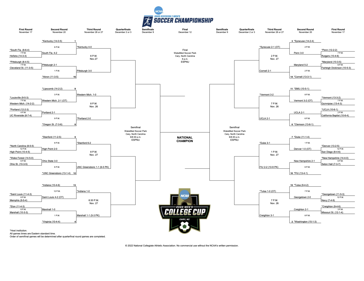 NCAA Men's Soccer Tournament second round concludes as field is down to