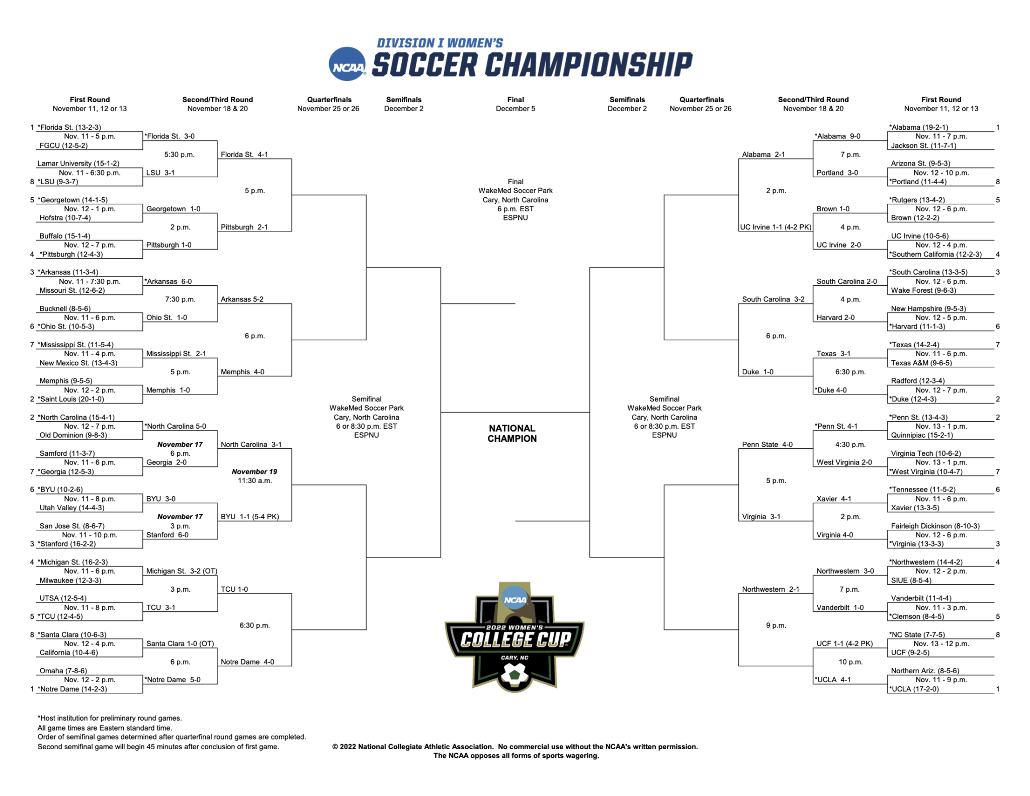 Sweet Sixteen matchups decided in 2022 NCAA Women's Soccer Tournament ...