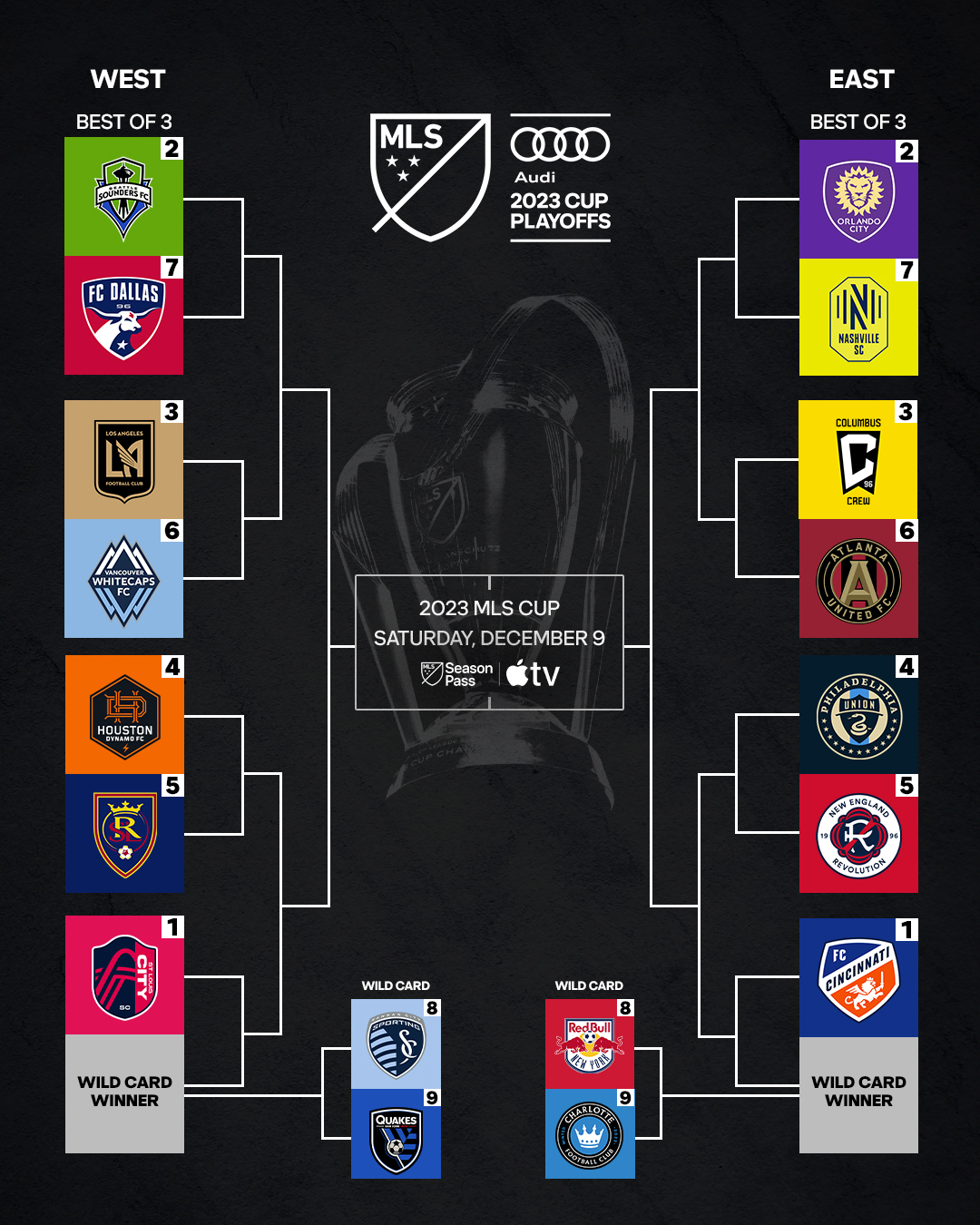 Bracket set for MLS Cup Playoffs following Decision Day SoccerWire