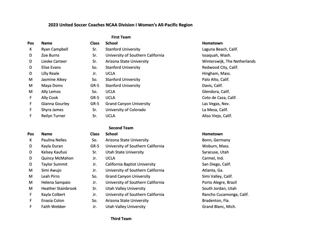 Ncaa Women S Soccer All Region Teams Selected For 2023 Season Soccerwire